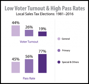 Low Voter Turnout & High Pass Rates