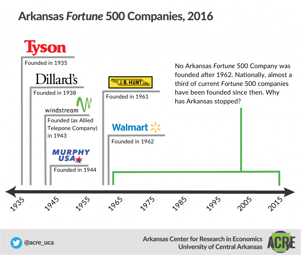 Citizen’s Guide Arkansas’s Fortune 500 Companies Arkansas Center