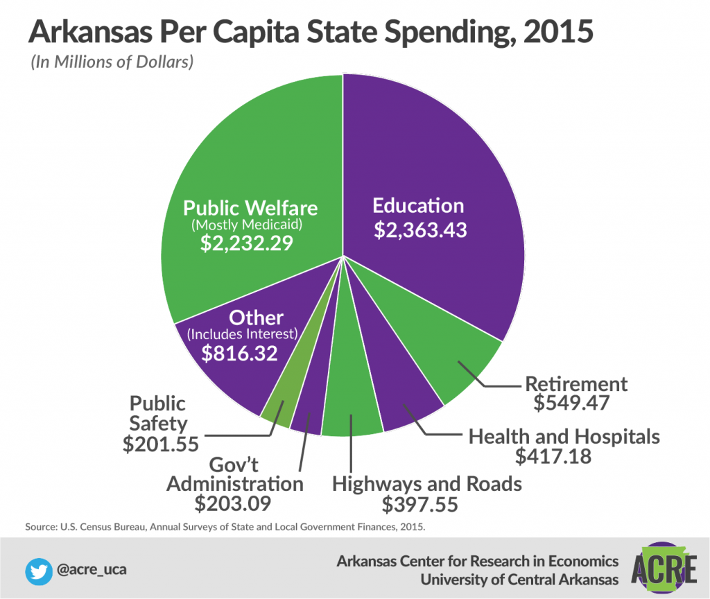 Citizen’s Guide Government Revenue and Spending Arkansas Center for