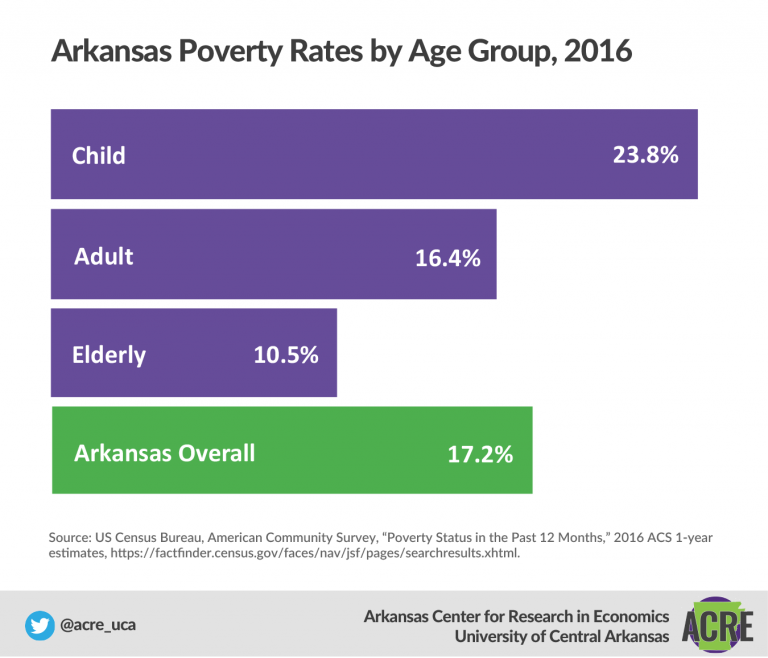 Citizen’s Guide Poverty Arkansas Center for Research in Economics