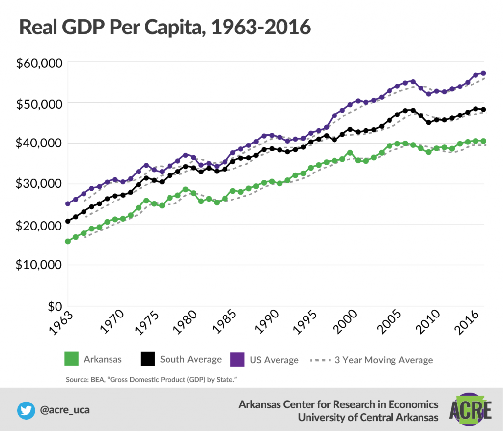 Citizen’s Guide Gross Domestic Product Arkansas Center for Research