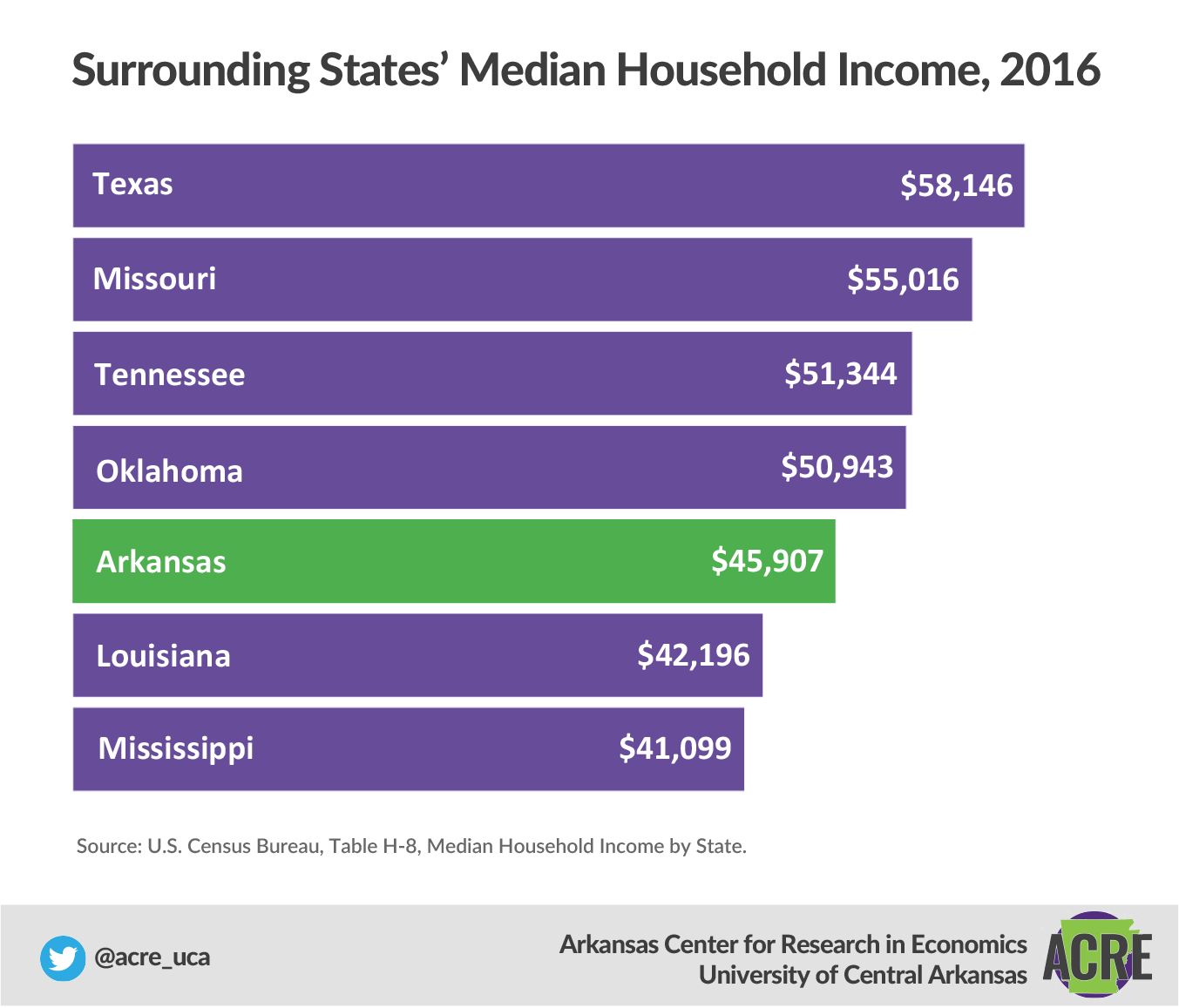 Household Income 1970