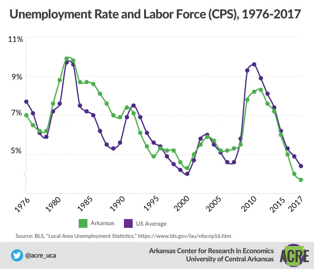 Citizen’s Guide Unemployment and Labor Force Participation Arkansas