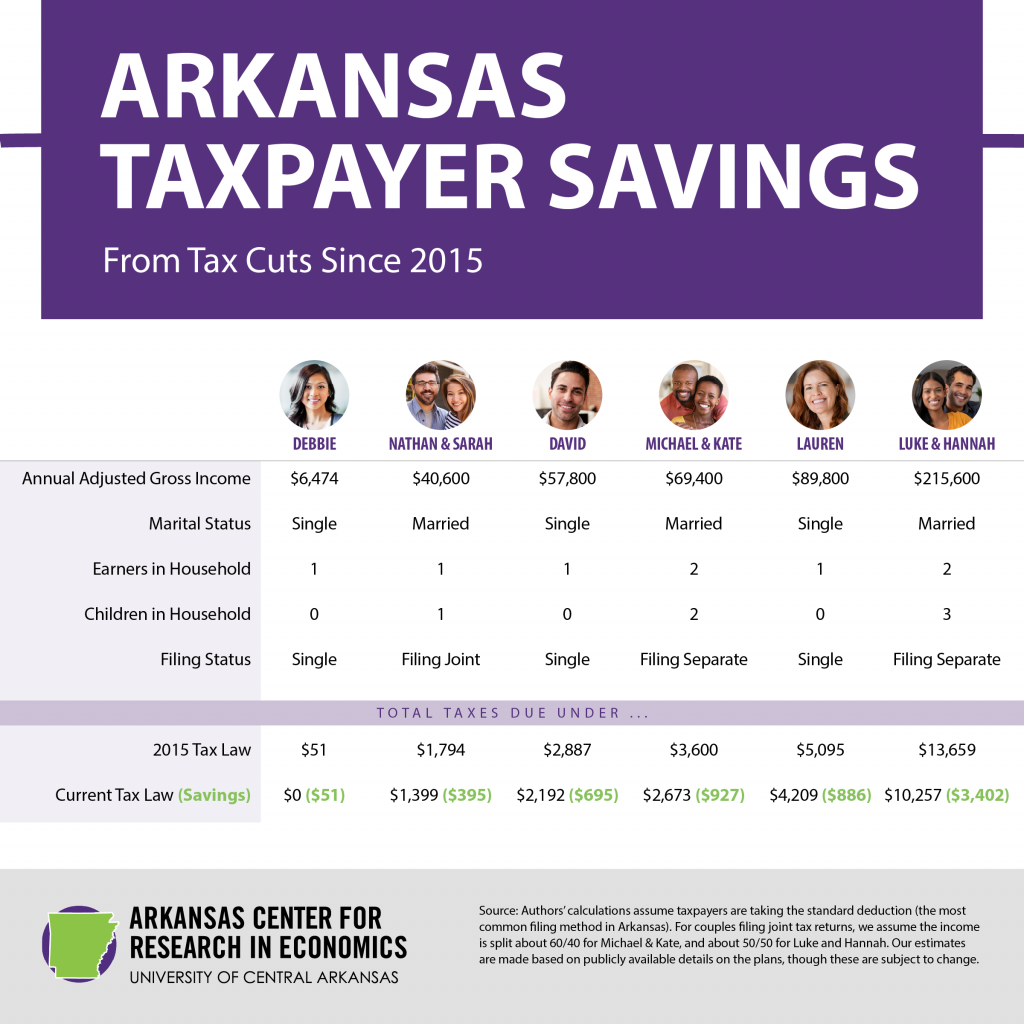 Arkansas Celebrates Historic Low Income Tax Rates Arkansas Center For 