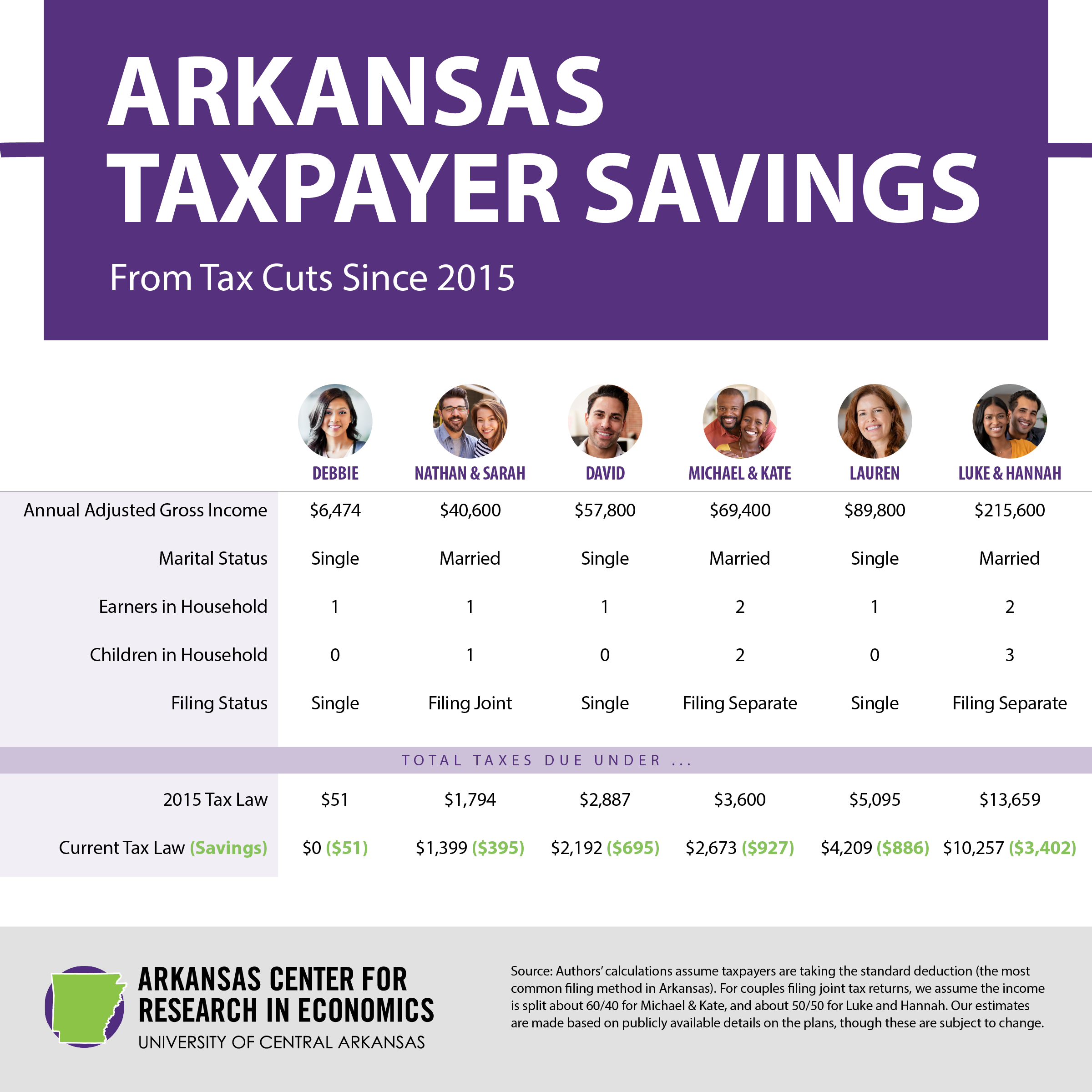 Arkansas Celebrates HistoricLow Tax Rates Arkansas Center for