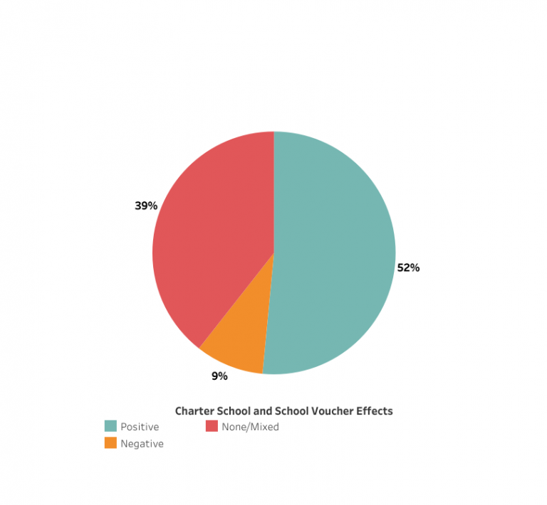 does-school-choice-hurt-students-left-behind-in-traditional-public