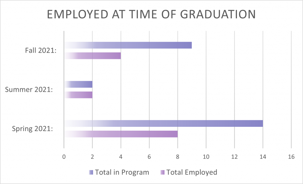 CHART IDSN Employed At Graduation 2021 1024x621 