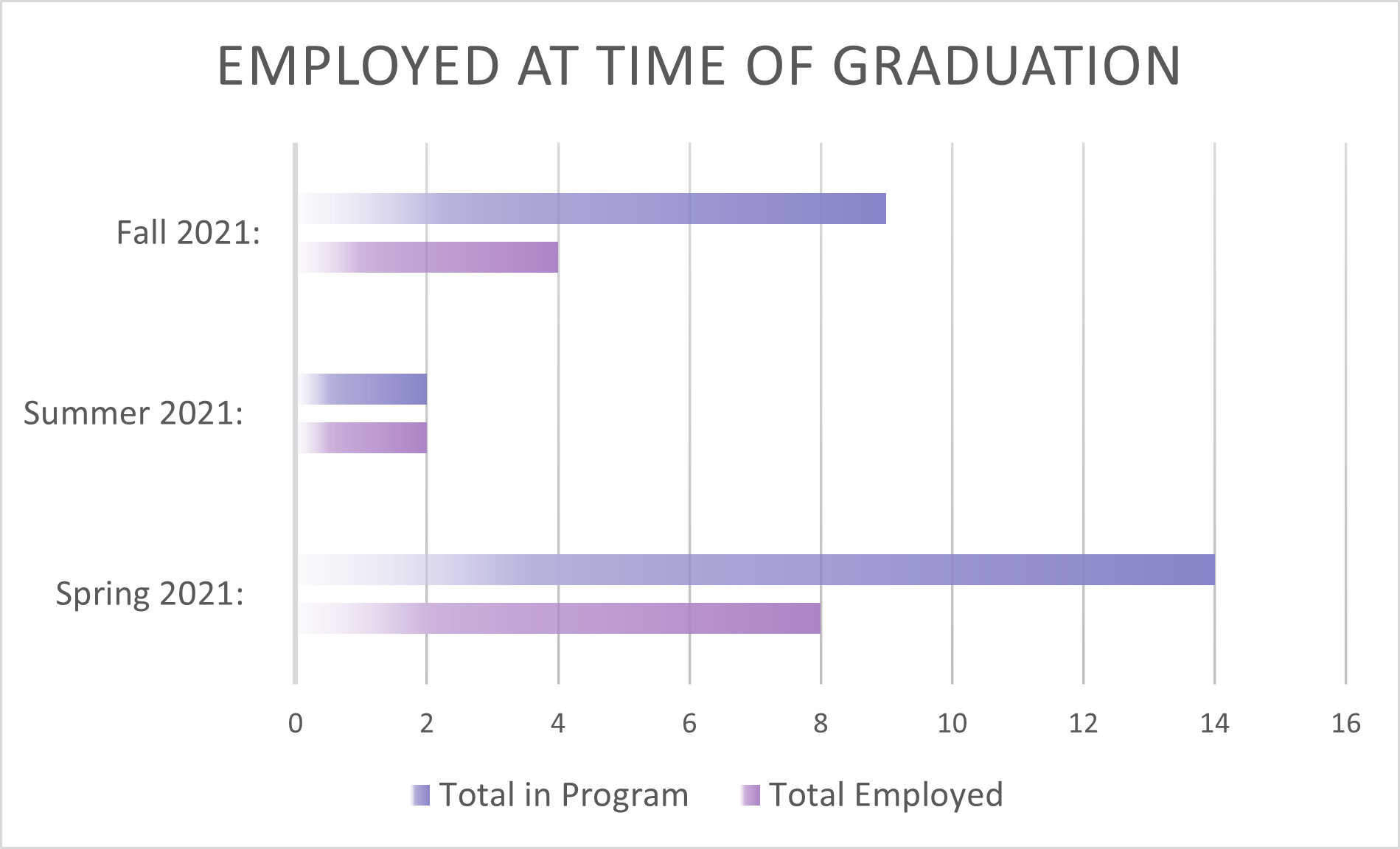 CHART IDSN Employed At Graduation 2021 