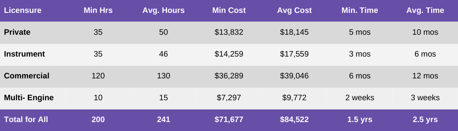 UCA's minimum and average cost and minimum and average hours of completion for each Licensure
