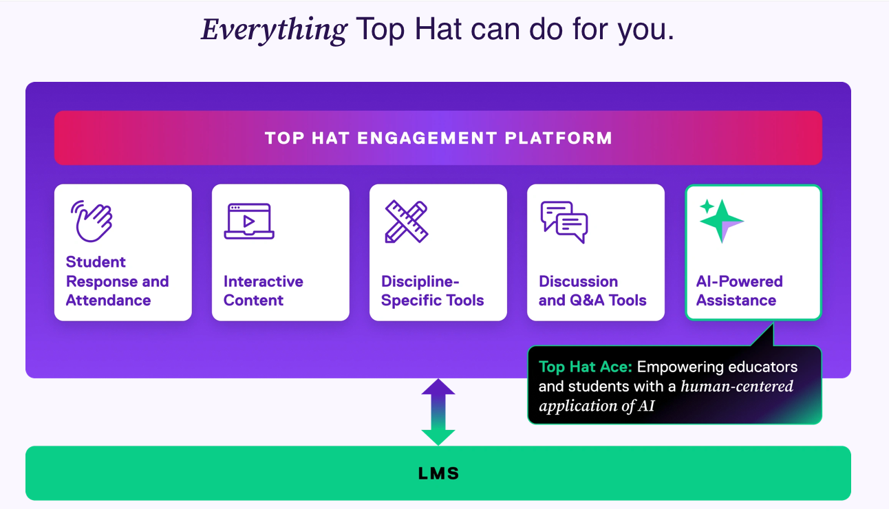 Top Hat Infographic