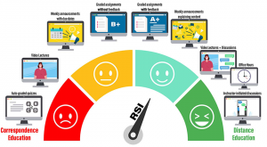 Regular and Substantive Interaction Graphic