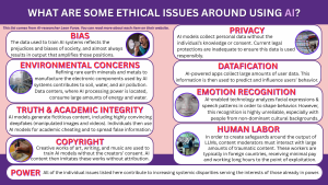 What are some of the ethical issues around using AI? The following list comes from AI-researcher Leon Furze. You can read more about each item on their website. Bias. The data used to train AI systems reflects the prejudices and biases of society, and almost always results in output that amplifies those positions. Environmental Concerns. Refining rare earth minerals and metals to manufacture the electronic components used by AI systems contributes to soil, water, and air pollution. Data centers, where AI processing power is located, consume large amounts of energy and water. Truth & Academic Integrity. AI models generate fictitious content, including highly convincing deepfakes (manipulated images and videos). Individuals then use AI models for academic cheating and to spread false information. Copyright. Creative works of art, writing, and music are used to train AI models without the creators’ consent. AI content then imitates these works without attribution. Privacy. AI models collect personal data without the individual’s knowledge or consent. Current legal protections are inadequate to ensure this data is used responsibly. Datafication. AI-powered apps collect large amounts of user data. This information is then used to predict and influence users’ behavior. Emotion Recognition. AI-enabled technology analyzes facial expressions and speech patterns in order to shape behavior. However, this recognition is highly unreliable, especially with people from non-dominant cultural backgrounds. Human Labor. In order to create safeguards around the output of Large Language Models, content moderators must interact with large amounts of traumatic content. These workers have thus far typically been in foreign countries, receiving minimal pay and working long hours to the point of exploitation. Power. All of the individual issues listed above contribute to increasing systemic disparities serving the interests of those already in power.