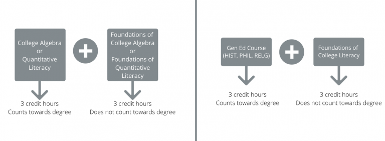 What Is A Corequisite Class