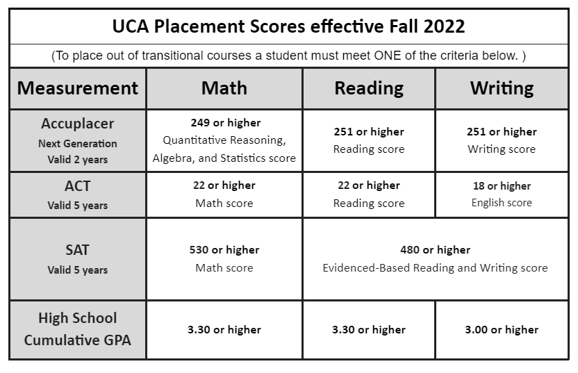 English Placement Test Scores Chart