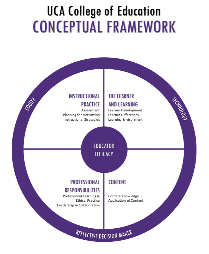 what is conceptual framework education