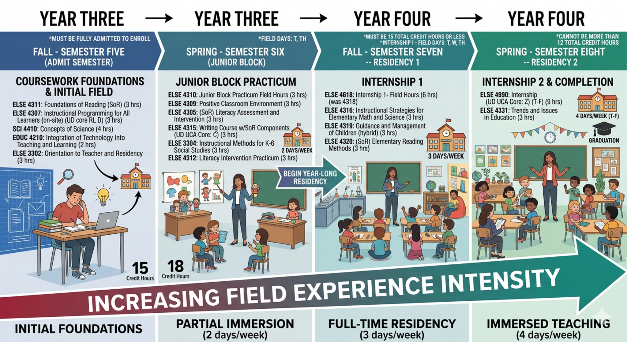 An infographic titled "Increasing Field Experience Intensity" outlining the curriculum and field requirements for a four-semester teacher education program. The timeline is divided into four vertical columns:  Year Three: Fall - Semester Five (Admit Semester) Theme: Initial Foundations.  Courses: Foundations of Reading (SoR), Instructional Programming for All Learners, Concepts of Science, Integration of Technology, and Orientation to Teacher and Residency.  Load: 15 Credit Hours.  Note: Students must be fully admitted to enroll.  Year Three: Spring - Semester Six (Junior Block) Theme: Partial Immersion (Junior Block Practicum).  Courses: Junior Block Practicum Field Hours, Positive Classroom Environment, (SoR) Literacy Assessment and Intervention, Writing Course w/SoR Components, Instructional Methods for K-6 Social Studies, and Literacy Intervention Practicum.  Field Commitment: 2 days/week (Tuesday/Thursday).  Load: 18 Credit Hours.  Year Four: Fall - Semester Seven (Residency 1) Theme: Full-Time Residency (Internship 1).  Courses: Internship 1 Field Hours, Instructional Strategies for Elementary Math and Science, Guidance and Management of Children, and (SoR) Elementary Reading Methods.  Field Commitment: 3 days/week (Tuesday, Wednesday, Thursday).  Load: Must be 15 total credit hours or less.  Year Four: Spring - Semester Eight (Residency 2) Theme: Immersed Teaching (Internship 2 & Completion).  Courses: Internship (UD UCA Core: Z) and Trends and Issues in Education.  Field Commitment: 4 days/week (Tuesday–Friday), culminating in graduation.  Load: Cannot be more than 12 total credit hours.  At the bottom, a large green arrow points from left to right, labeled "INCREASING FIELD EXPERIENCE INTENSITY," visually connecting the transition from "Initial Foundations" to "Immersed Teaching."