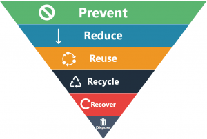 An inverted pyramid depicting the order of the Zero Waste Hierarchy