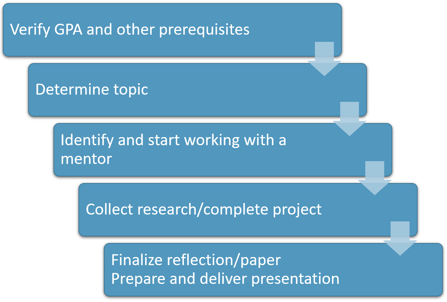 thesis capstone project