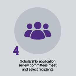 How a Scholarship is Awarded