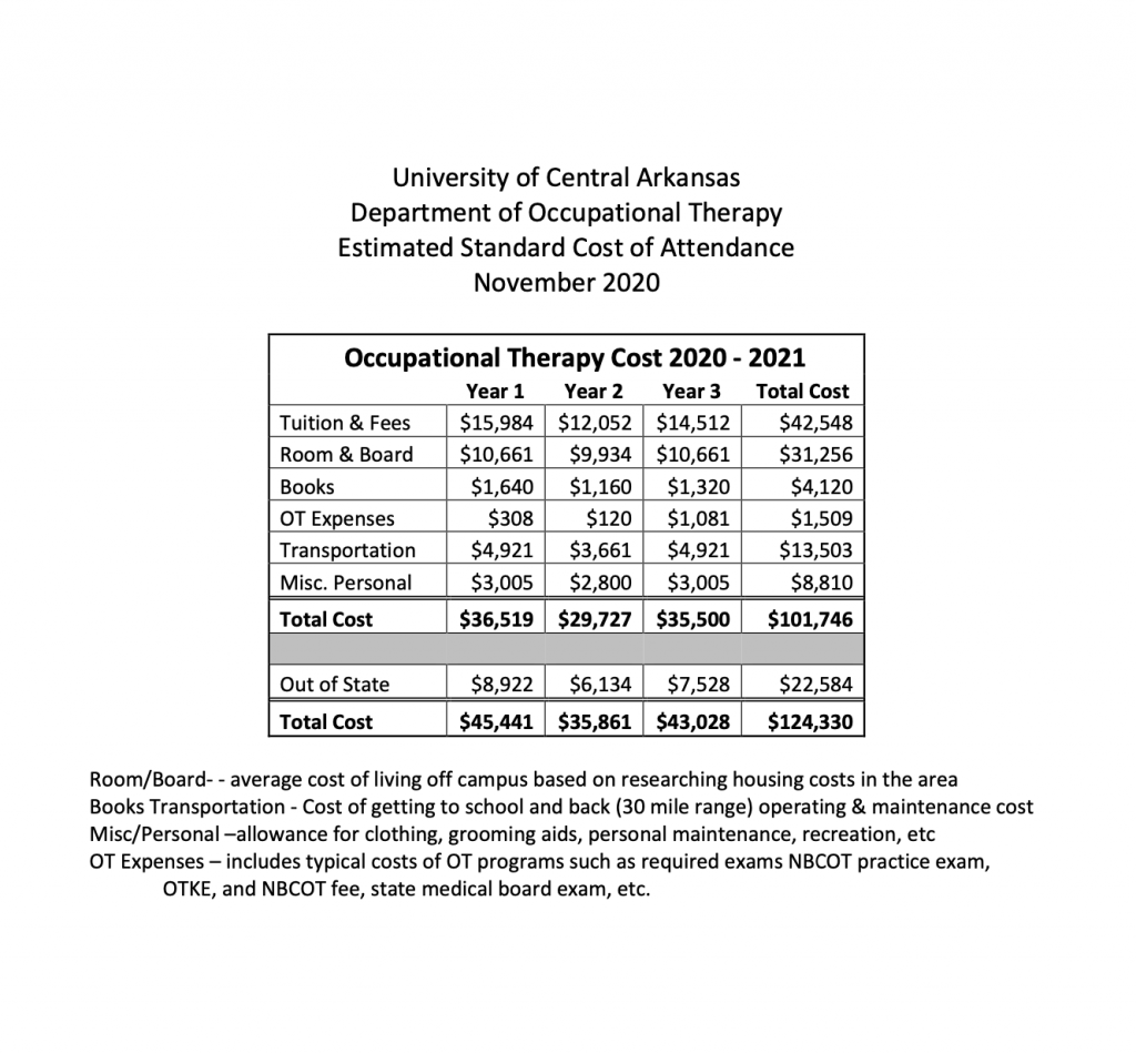 Cost of Attendance — Occupational Therapy