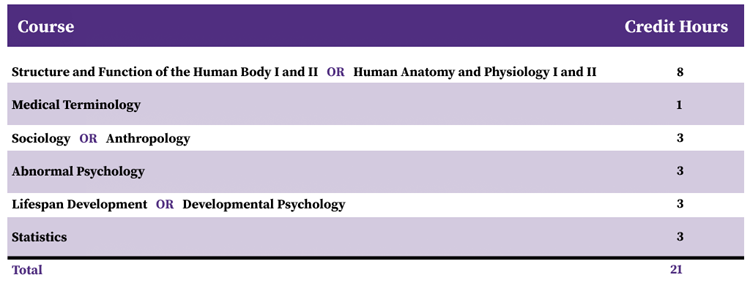 UCA Occupational Therapy Prerequisite Course List