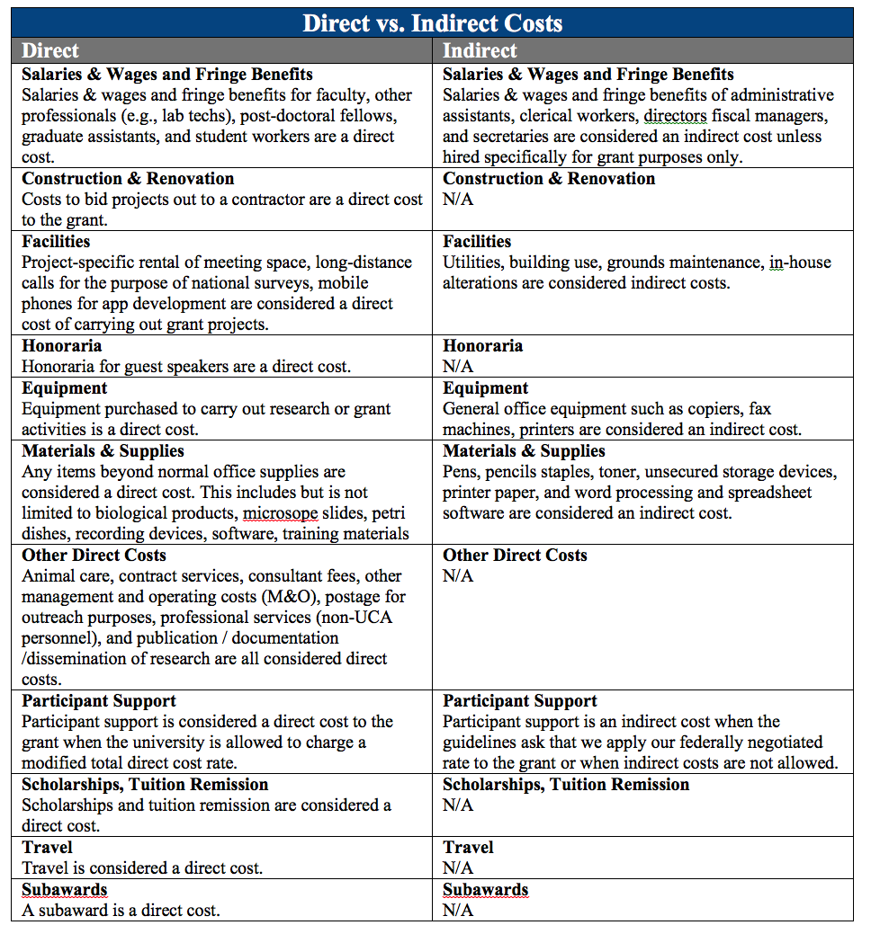 direct-and-indirect-costs-office-of-research-and-sponsored-programs