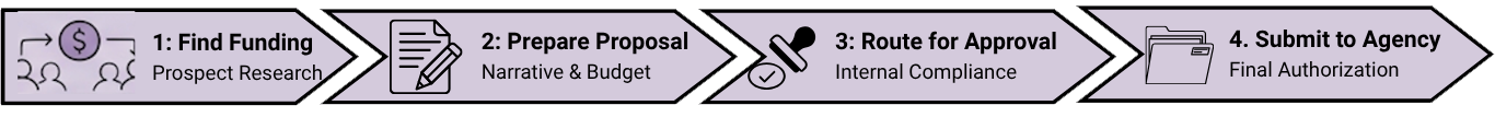 Pre-Approved Pathway