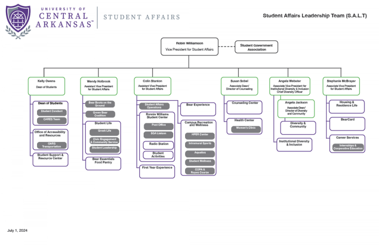 Student Affairs Org Chart — Division of Student Affairs