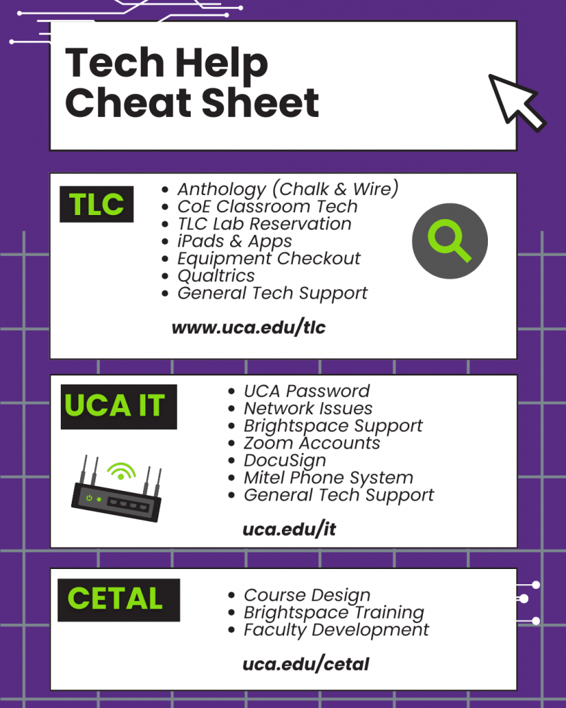 Tech Help Cheat Sheet for the University of Central Arkansas, divided into three service areas: TLC (Technology Learning Center): Supports Anthology (Chalk & Wire), CoE Classroom Tech, TLC Lab Reservation, iPads & Apps, Equipment Checkout, Qualtrics, and General Tech Support. Website: www.uca.edu/tlc UCA IT: Supports UCA Passwords, Network Issues, Blackboard Support, Zoom Accounts, DocuSign, Mitel Phone System, and General Tech Support. Website: uca.edu/it CETAL: Supports Course Design, Blackboard Training, and Faculty Development. Website: uca.edu/cetal
